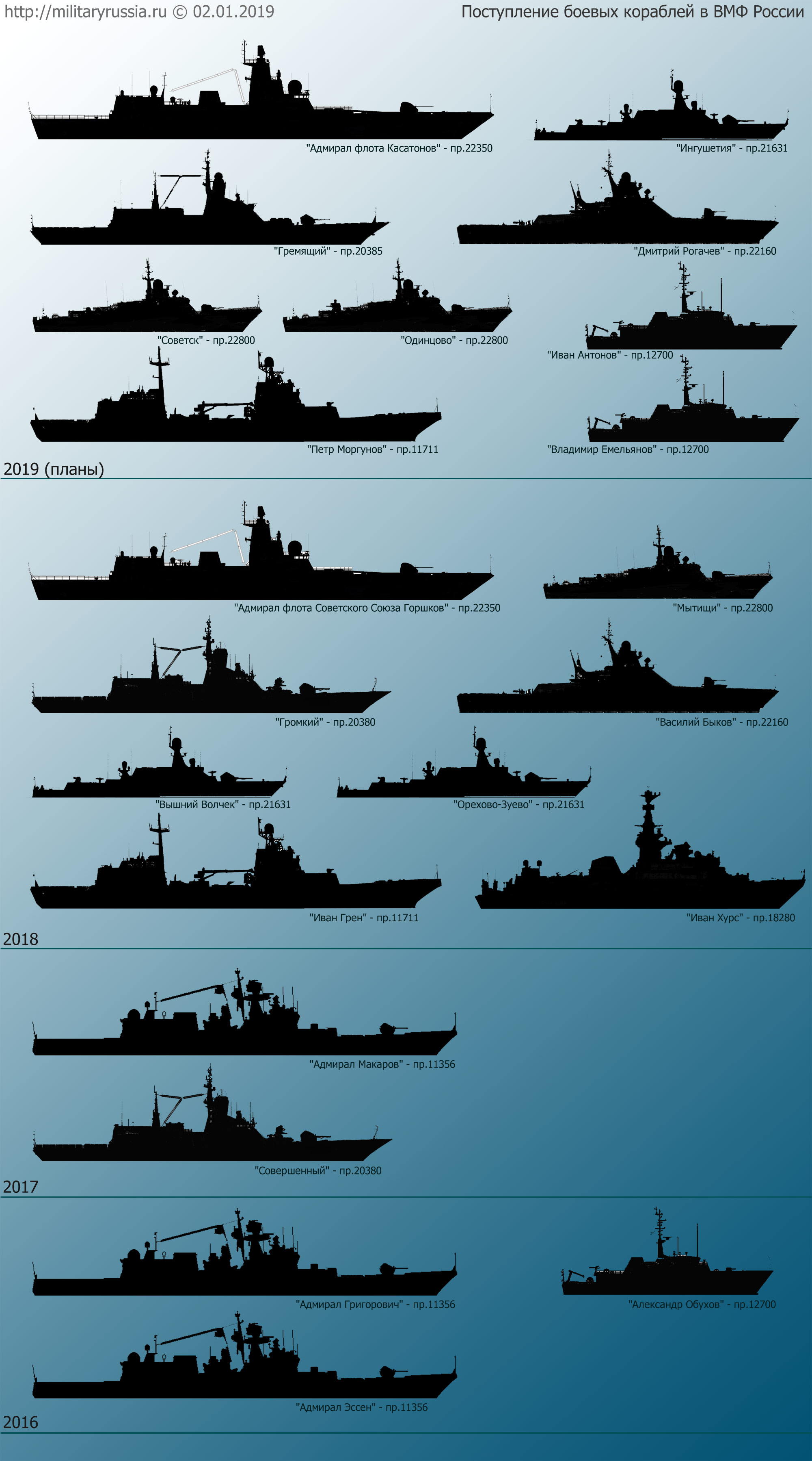 Russian surface warship construction